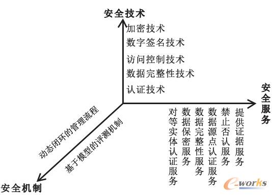 �D1 SOA�����S��Ϣ��ȫ���g�wϵ