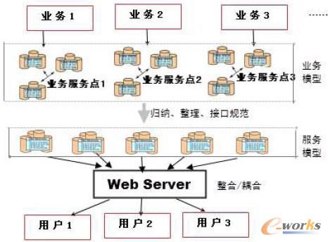 �D4 ����SOA �ķ���ģ�ͷ���