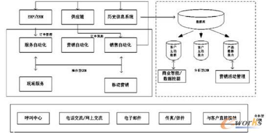 �D1 �Ƅ�CRM �wϵ�Y���D