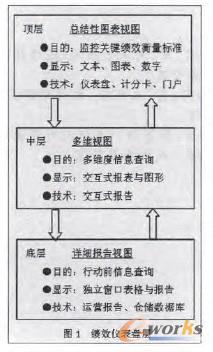 圖1 績效儀表盤層次