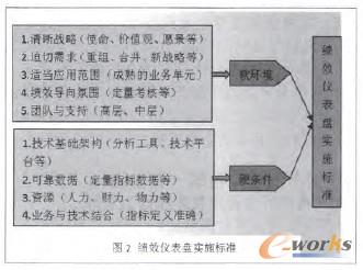 圖2 績效儀表盤實施標準