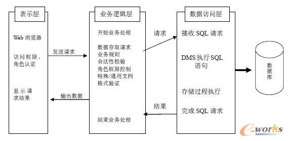 三層分布式架構(gòu)