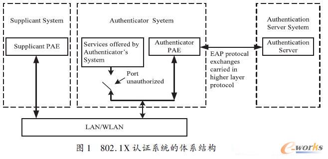 802. 1X 認(rèn)證系統(tǒng)的體系結(jié)構(gòu)