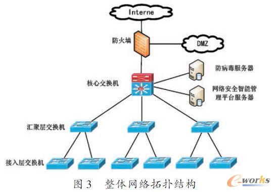 整體網(wǎng)絡(luò)拓?fù)浣Y(jié)構(gòu)