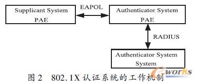 802. 1X 認(rèn)證系統(tǒng)的工作機(jī)制