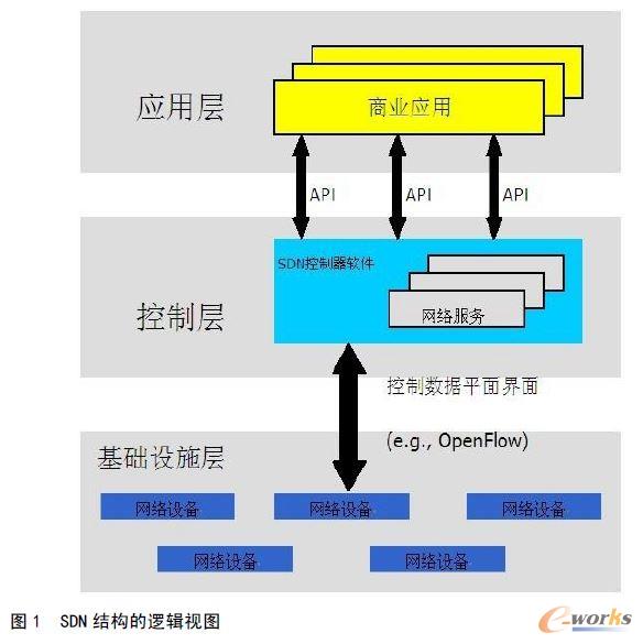 SDN 結構的邏輯視圖