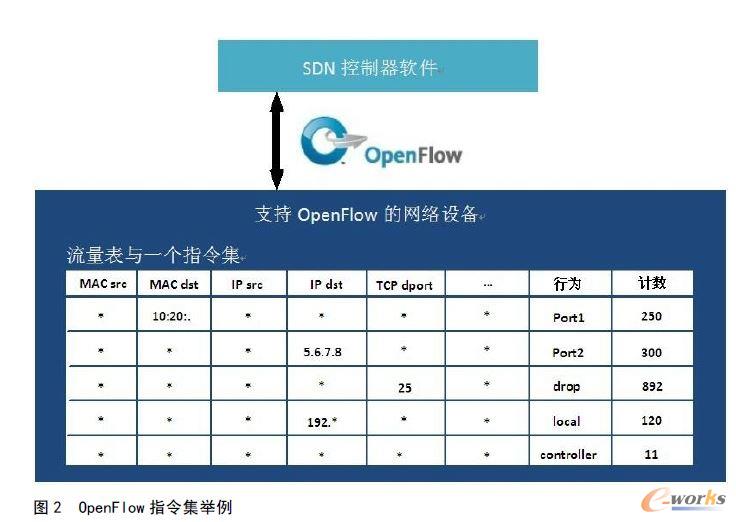 OpenFlow 指令集舉例