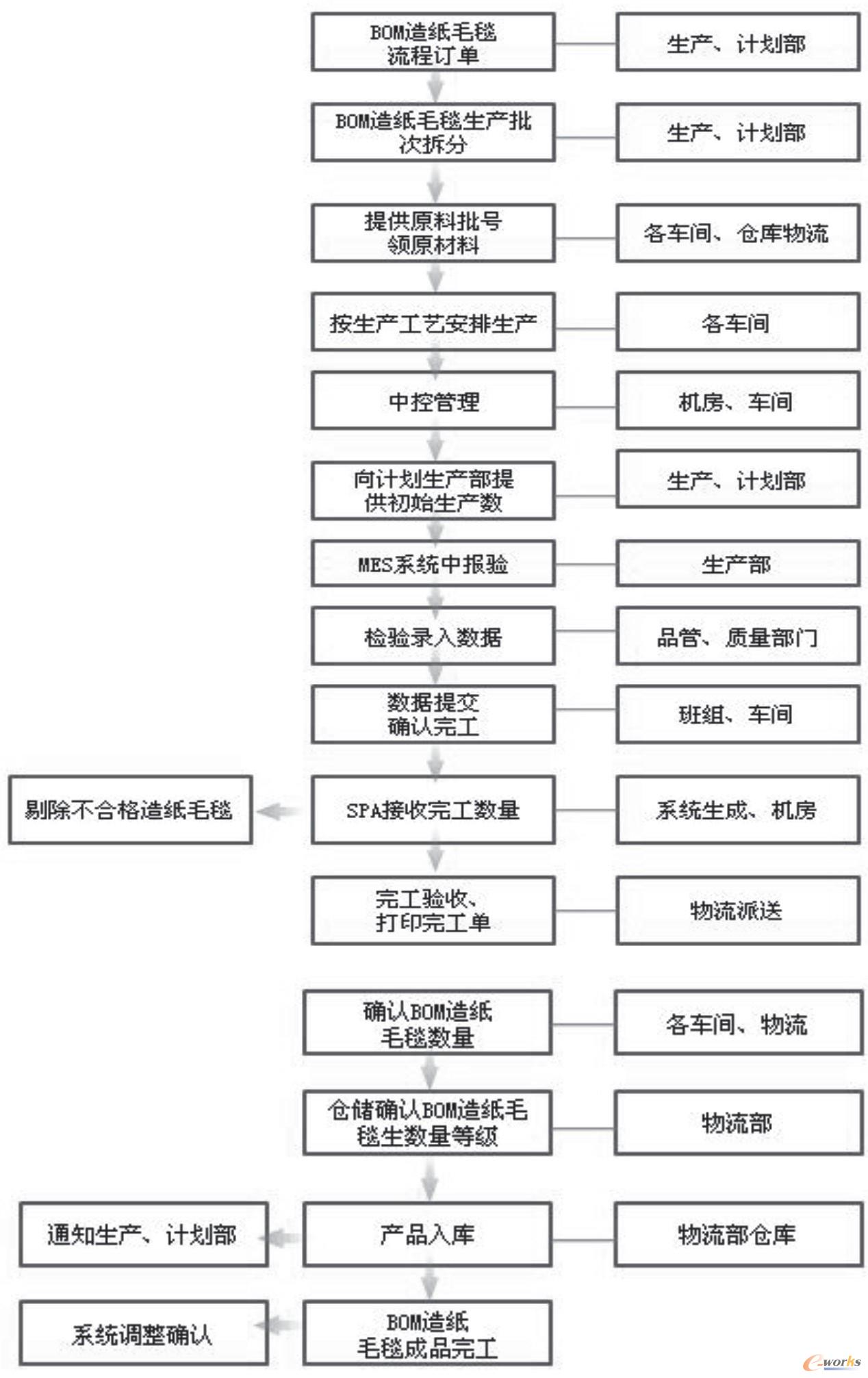 �D5 �켈ë̺(BOM) �����a���������ΑB
