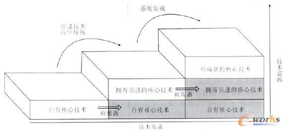 科技型中小企業(yè)“超越-覆蓋”技術(shù)發(fā)展路徑