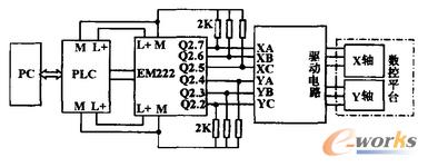 數(shù)控平臺控制系統(tǒng)
