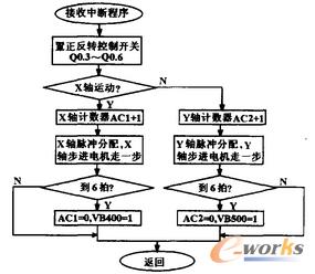 PLC控制程序流程圖