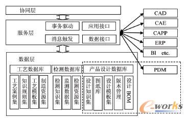 基于業務協同的軸承制造工藝信息系統模型