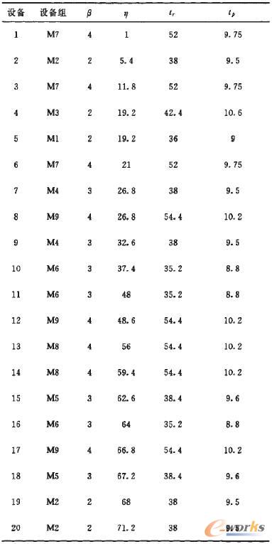 各設(shè)備所屬設(shè)備組和最優(yōu)預(yù)維修開始時間確定參數(shù)