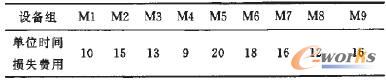 各設(shè)備單位時間的損失成本