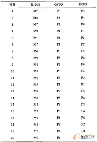 先來先服務(wù)與量子粒子群調(diào)度結(jié)果比較