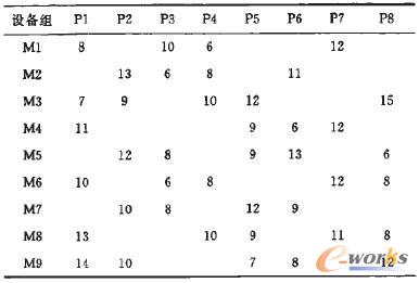 各設(shè)備由維修人員組預(yù)維修的時間
