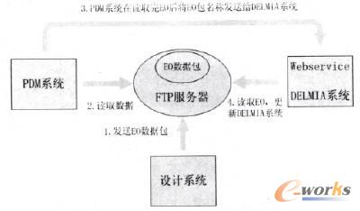 EO數據包自動導入DELMIA系統流程
