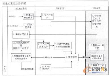 三維AO更改業務流程