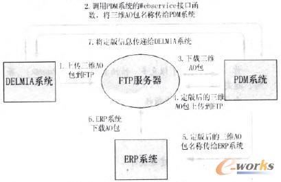 三維AO數據傳遞流程