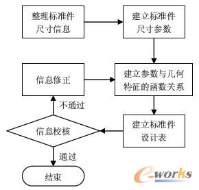 標準件建模流程