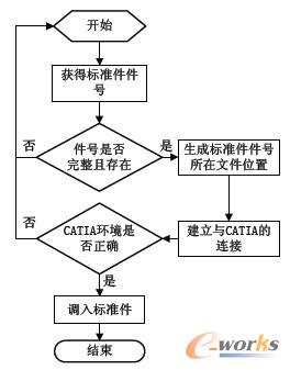 標準件調用的流程