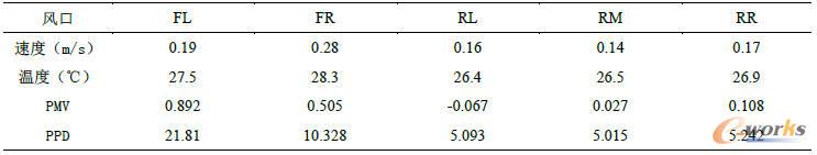 基礎方案關注點熱舒適性參數