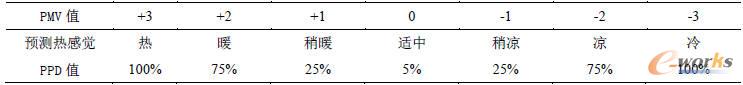 PMV與熱感覺對應關系