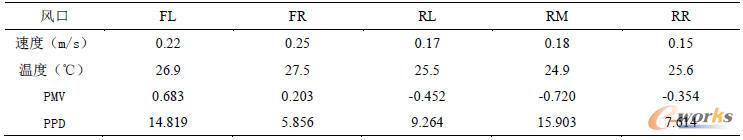 優化方案關注點熱舒適性參數