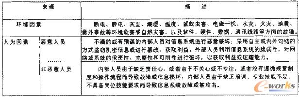 表1 企業信息安全考慮威脅的來源