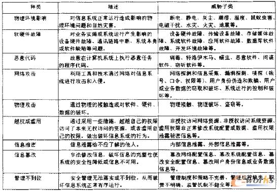 表2 信息安全分析