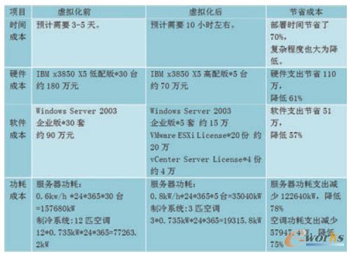 表1 服務(wù)器虛擬化部署前后成本差異分析表