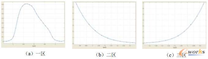 �S��ጟ��ʷֲ��ĸ����~�����M��Ч���D