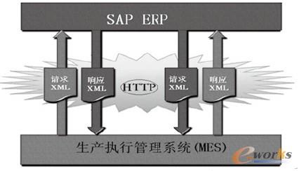 圖2 ERP與MES系統集成技術架構圖