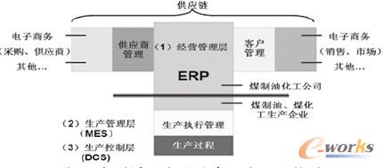 圖1 大型煤化企業信息化應用結構圖