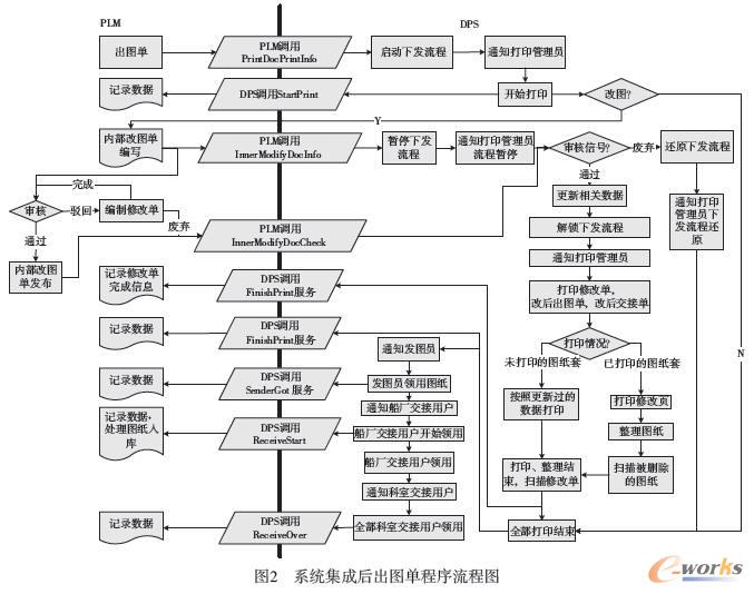 系統(tǒng)集成后出圖單程序流程圖