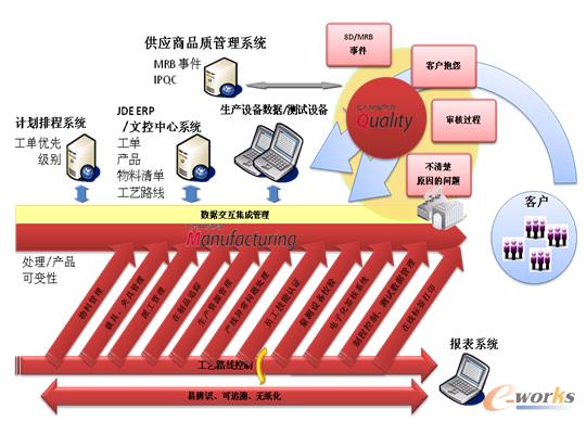 圖2 MES系統集成架構圖
