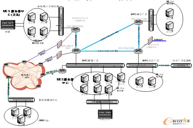 圖3 MES私有云的網絡架構