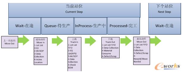 圖4 在制品追蹤