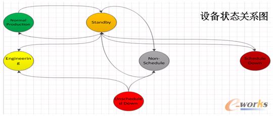 圖6 MES設備狀態關系圖