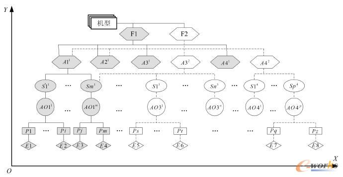 機型裝配技術(shù)狀態(tài)元素網(wǎng)絡(luò)模型