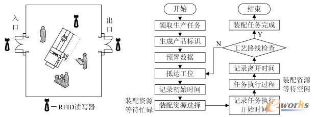 基于RFID裝配對象技術(shù)狀態(tài)管理流程