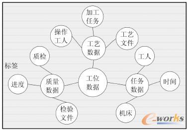 裝配對象RFID標簽數(shù)據(jù)模型