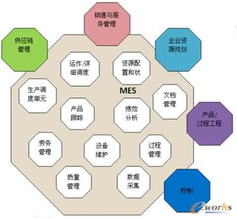圖2 MESA定義的MES功能模型與企業其它信息化系統的關系