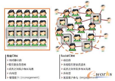 �D1 ���y(t��ng)CRM�c�ں�΢�ŵ�CRM�ı��^