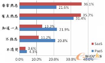 圖1 PaaS平臺熟悉程度調查