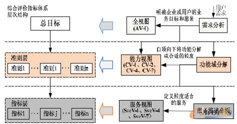 圖2 平臺產(chǎn)品測評指標與視圖模型的對應關系