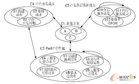 圖5 PaaS平臺產(chǎn)品ANP測評模型構造