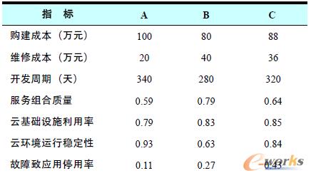 表2 測評PaaS平臺產(chǎn)品的指標值