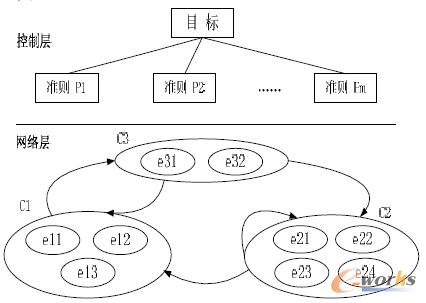 圖4 典型ANP層次結構