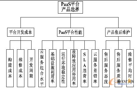 圖3 PaaS平臺產(chǎn)品測評指標體系構成